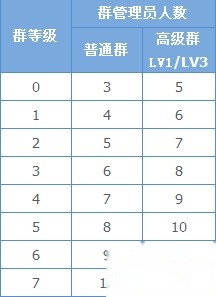 QQ群主可以设置多少个群管理员