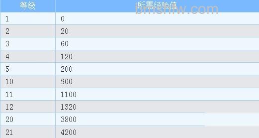 暴风影音的经验值等级是什么