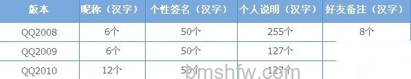 QQ昵称、个性签名、个人说明、好友备注最多可以设置 QQ昵称、个性签名、个人说明、好友备注最多可以设置