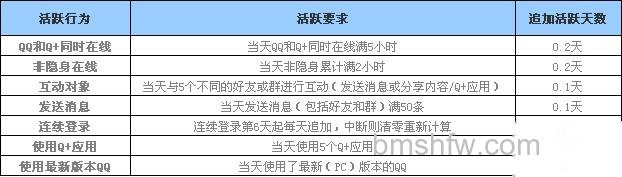 QQ等级计算规则是什么 QQ等级计算规则是什么