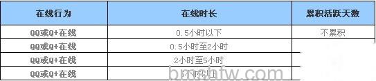 QQ等级计算规则是什么 QQ等级计算规则是什么