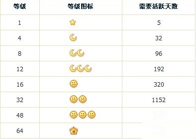 QQ等级升级对应活跃天数如何计算 QQ等级升级对应活跃天数如何计算