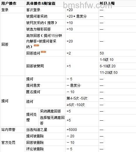 百度知道财富值是什么