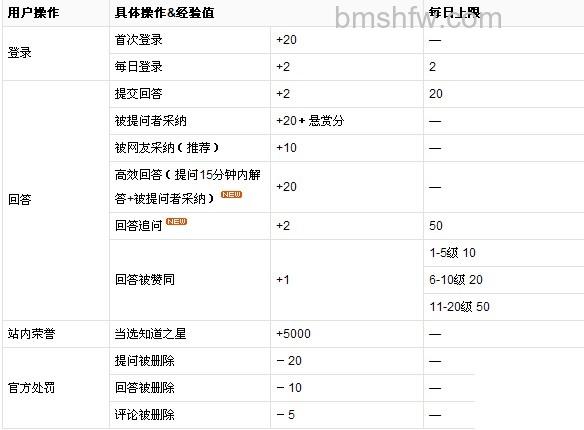 百度知道经验值怎么来 百度知道经验值怎么来
