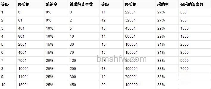 百度知道等级规则是什么 百度知道等级规则是什么