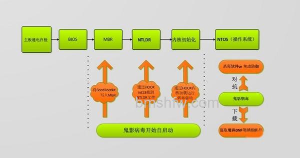 如何清除鬼影病毒