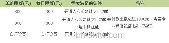 支付宝温州银行网上银行的限额是多少 支付宝温州银行网上银行的限额是多少
