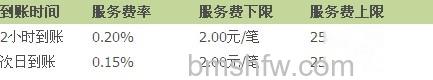 支付宝转账到银行卡的收费标准及入账时间是多长 支付宝转账到银行卡的收费标准及入账时间是多长