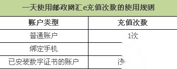 支付宝里的邮政网汇e充值限额及次数是多少 支付宝里的邮政网汇e充值限额及次数是多少