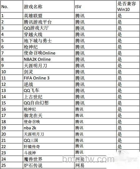 Win10下游戏不能全屏如何解决 Win10下游戏不能全屏如何解决
