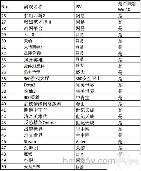升级到win10可以玩游戏吗