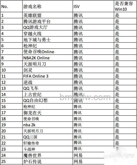 升级到win10可以玩游戏吗