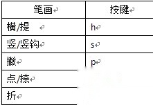 搜狗输入法的U模式笔画输入是什么 搜狗输入法的U模式笔画输入是什么