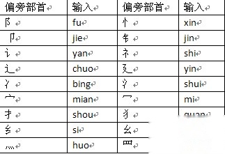 搜狗输入法的U模式笔画输入是什么 搜狗输入法的U模式笔画输入是什么