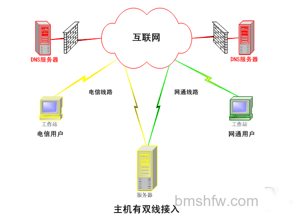 dns是什么意思? dns是什么意思?