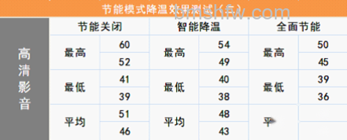 鲁大师节能降温功能评测 鲁大师节能降温功能评测