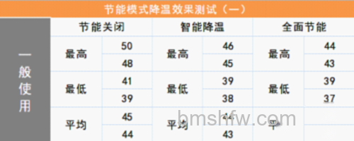 鲁大师节能降温功能评测 鲁大师节能降温功能评测