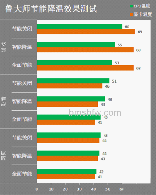 鲁大师节能降温功能评测 鲁大师节能降温功能评测