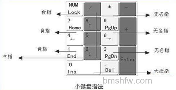 小键盘指法练习技巧？
