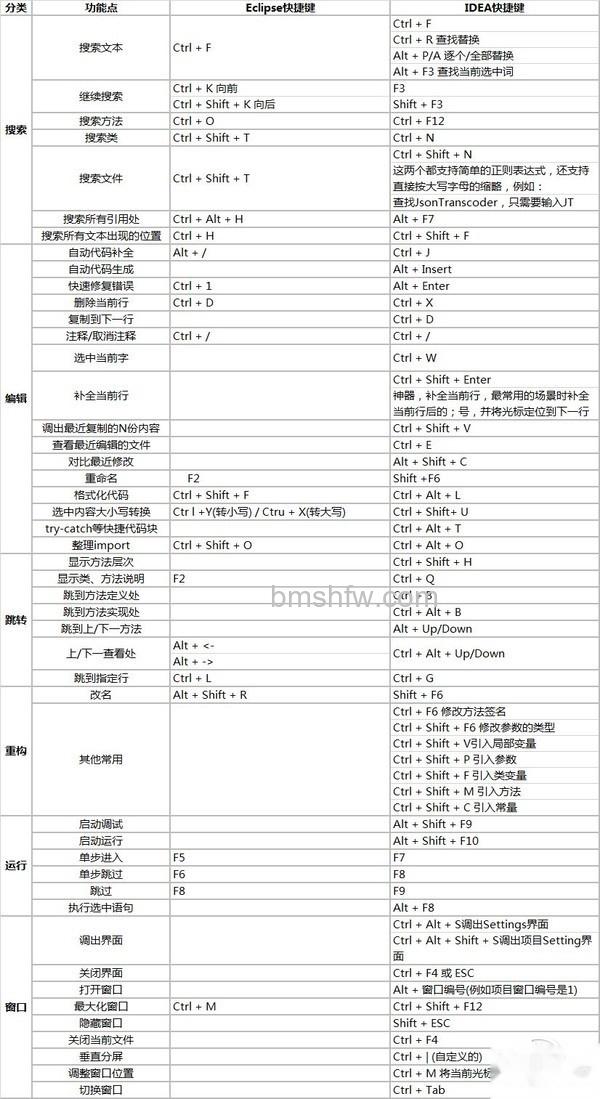 eclipse快捷键 eclipse快捷键