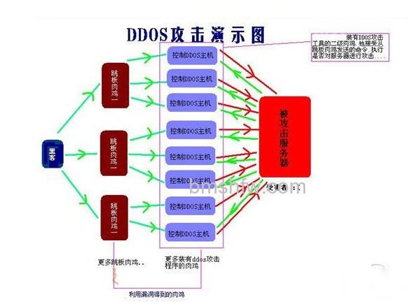 ddos是什么