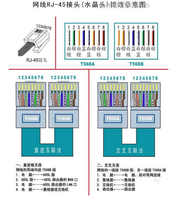 网线排序 网线排序