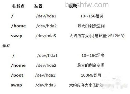 【linux 分区】3 【linux 分区】3