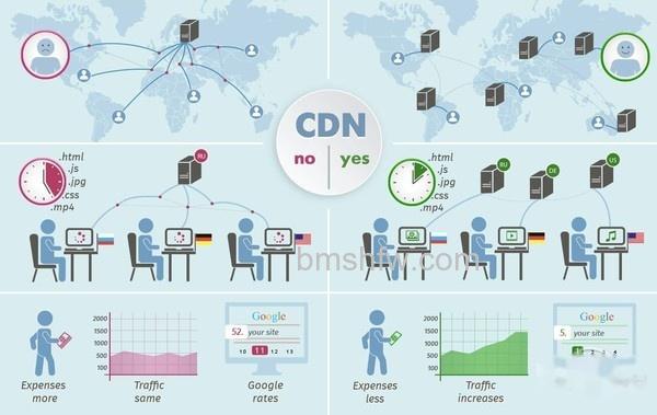 cdn加速是什么 cdn加速是什么