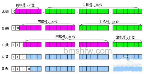 【子网掩码的作用】划分子网的几个捷径 【子网掩码的作用】划分子网的几个捷径