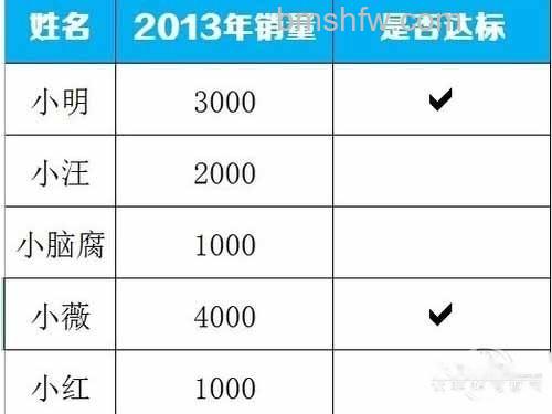 看适合达标,达标的则打勾标识“√” 看适合达标,达标的则打勾标识“√”