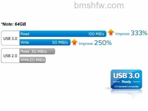 usb3.0传输速度是多少 usb3.0传输速度是多少