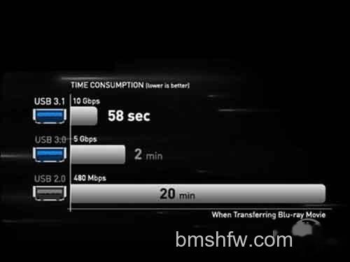 usb3.0传输速度是多少 usb3.0传输速度是多少