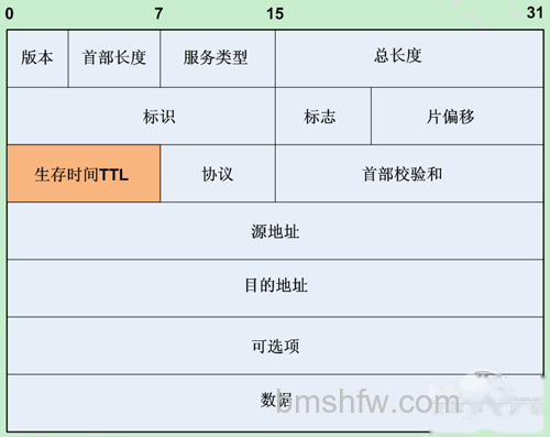 【TTL】TTL是一个IP协议的值