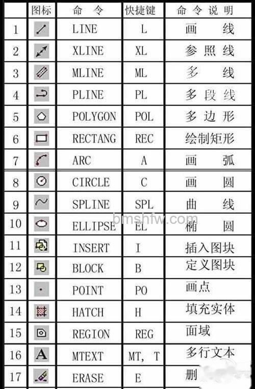 CAD常用命令、快捷键和命令说明大全