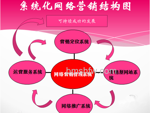 怎么进行网络营销
