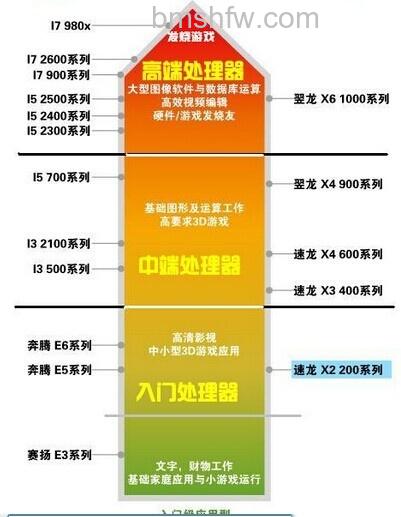 电脑硬件及电脑配置知识大全 电脑硬件及电脑配置知识大全