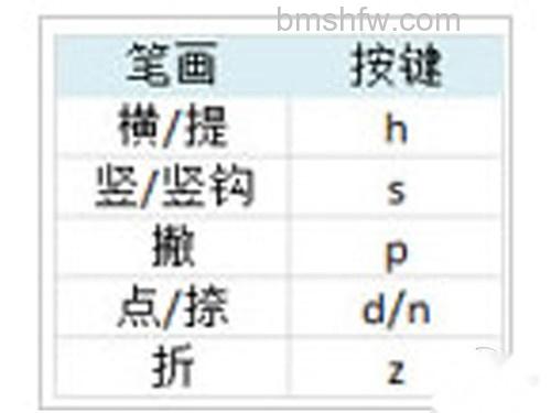 笔画对应的按键