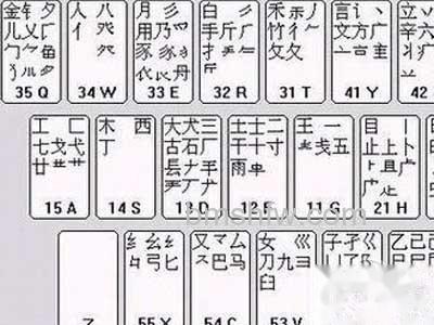 对照着键盘,熟悉一下每个键所代表的字根 对照着键盘,熟悉一下每个键所代表的字根