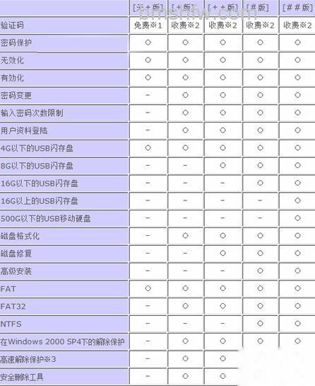 如何使用USB闪存盘守护者 如何使用USB闪存盘守护者
