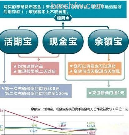 余额宝收益率怎么算? 余额宝收益率怎么算?