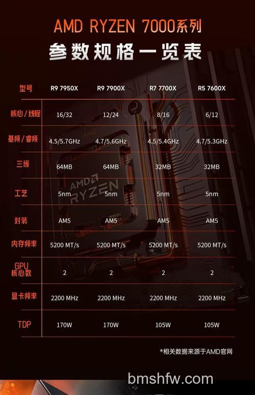 AMD 7950X怎么样?AMD 7950X参数配置【详解】