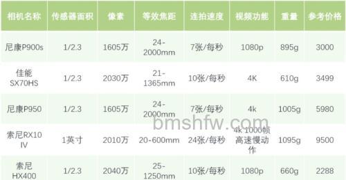 长焦数码相机和微单区别是什么？长焦数码相机和微单区别详解