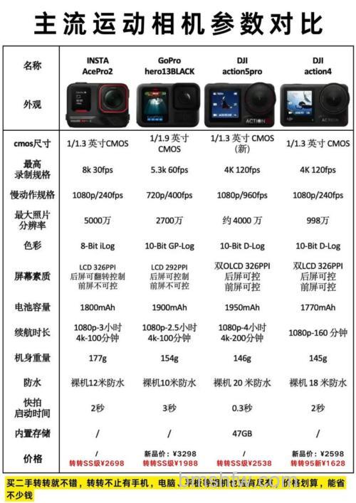 运动相机与普通相机有什么区别？运动相机与普通相机区别介绍详解