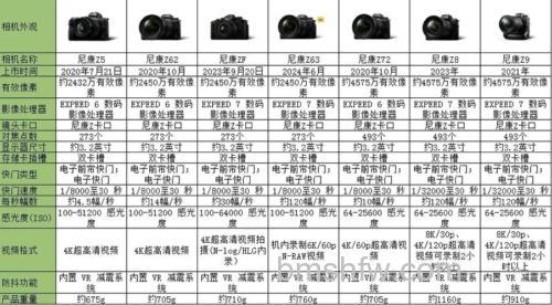 尼康全画幅微单相机哪款好?尼康全画幅微单相机Z7特点介绍详解