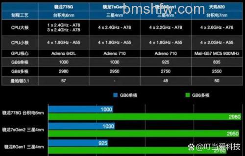 第二代骁龙7+相当于天玑多少？第二代骁龙7+相当于天玑介绍详解
