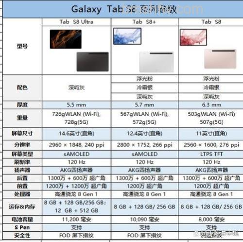 三星Tab S8怎么样?三星Tab S8配置介绍详解