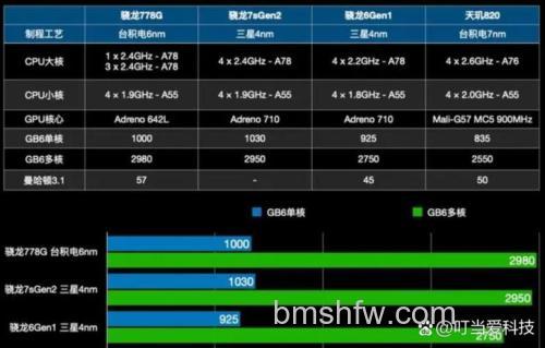 第二代骁龙7+相当于骁龙多少？详细介绍