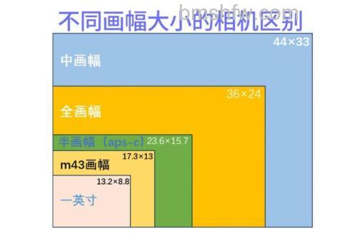 全画幅和APS-C画幅有什么区别？全画幅半画幅照片区别对比详解