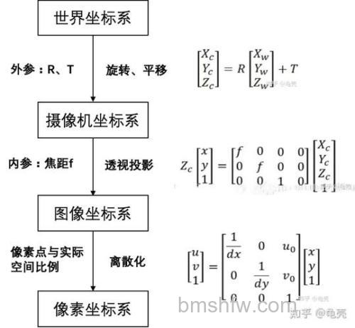 摄像机标定原理是什么？摄像机标定原理详解