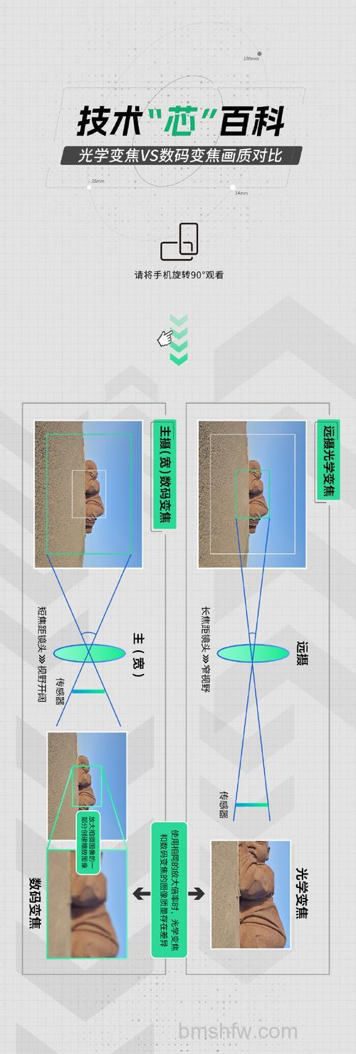 光学变焦和数码变焦有什么区别?两种变焦方式是什么原理